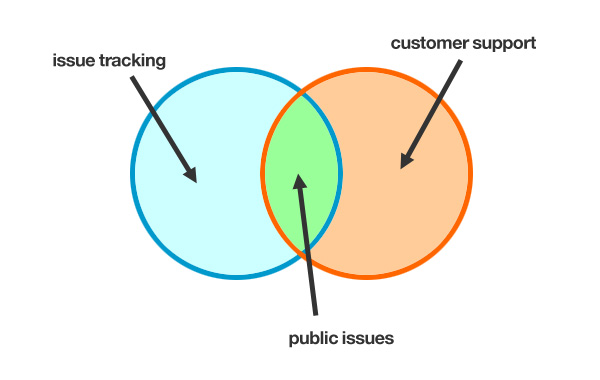 Public issues is the intersection between issue tracking and customer support