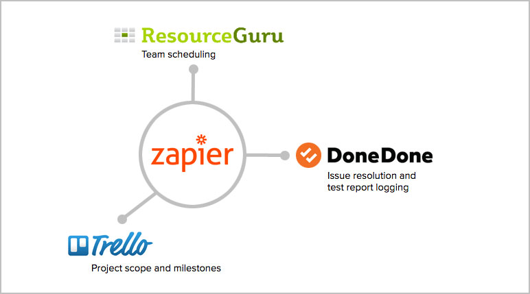 StudioNorth syncs DoneDone, Trello, and Resource Guru together with Zapier