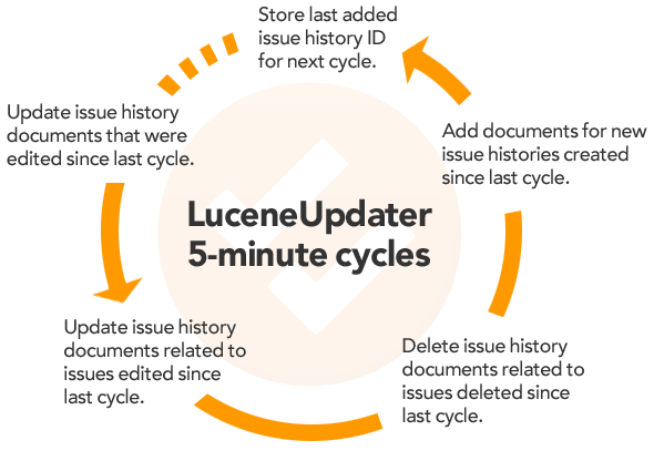 Order of tasks that LuceneUpdater performs during each five-minute cycle