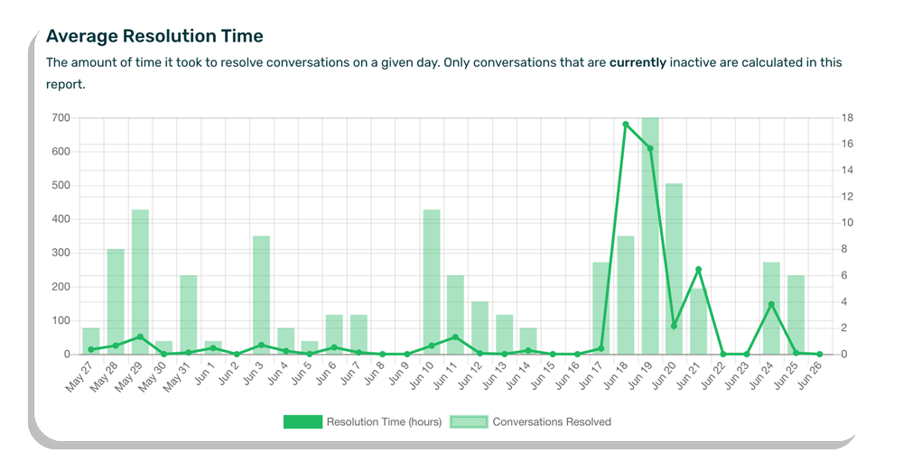 report of average resolution time