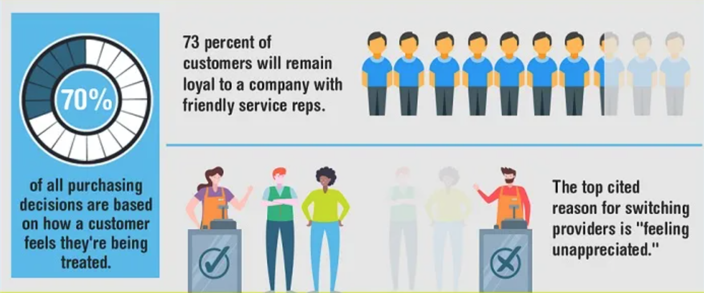Infographic, 73% of customers remain loyal to a company with friendly service