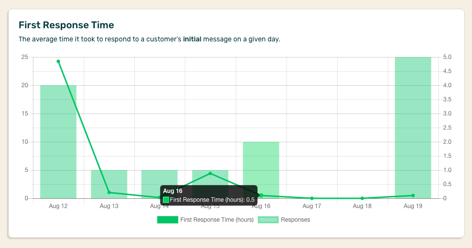 Line graph of first response times